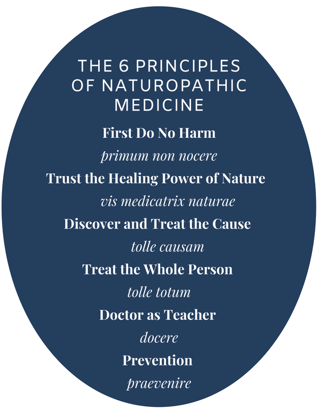 6 principles of naturopathic medicine: First Do No Harm primum non nocere Trust the Healing Power of Nature        vis medicatrix naturae Discover and Treat the Cause       tolle causam Treat the Whole Person  tolle totum Doctor as Teacher  docere Prevention  praevenire